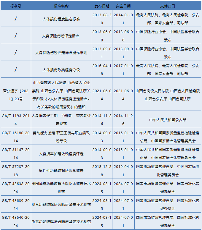 法医临床专业常用技术标准.png
