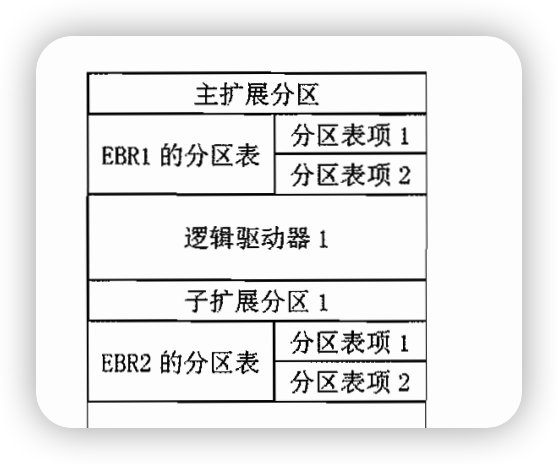 扩展分区结构.png 扩展分区结构.png