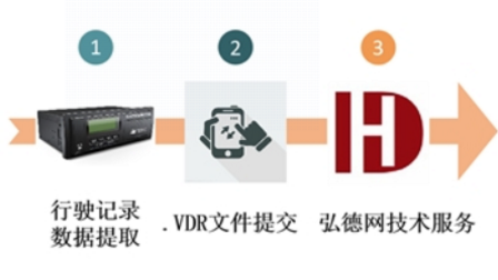 【VDR数据解析服务】已为华南地区会员服务超百单