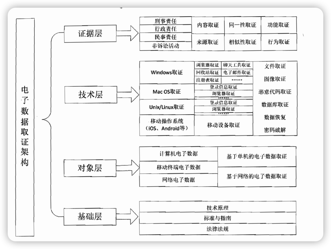 电子数据取证架构.png 电子数据取证架构.png