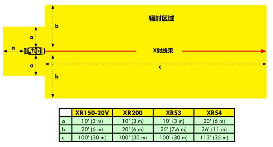golden光源安全辐射距离.png