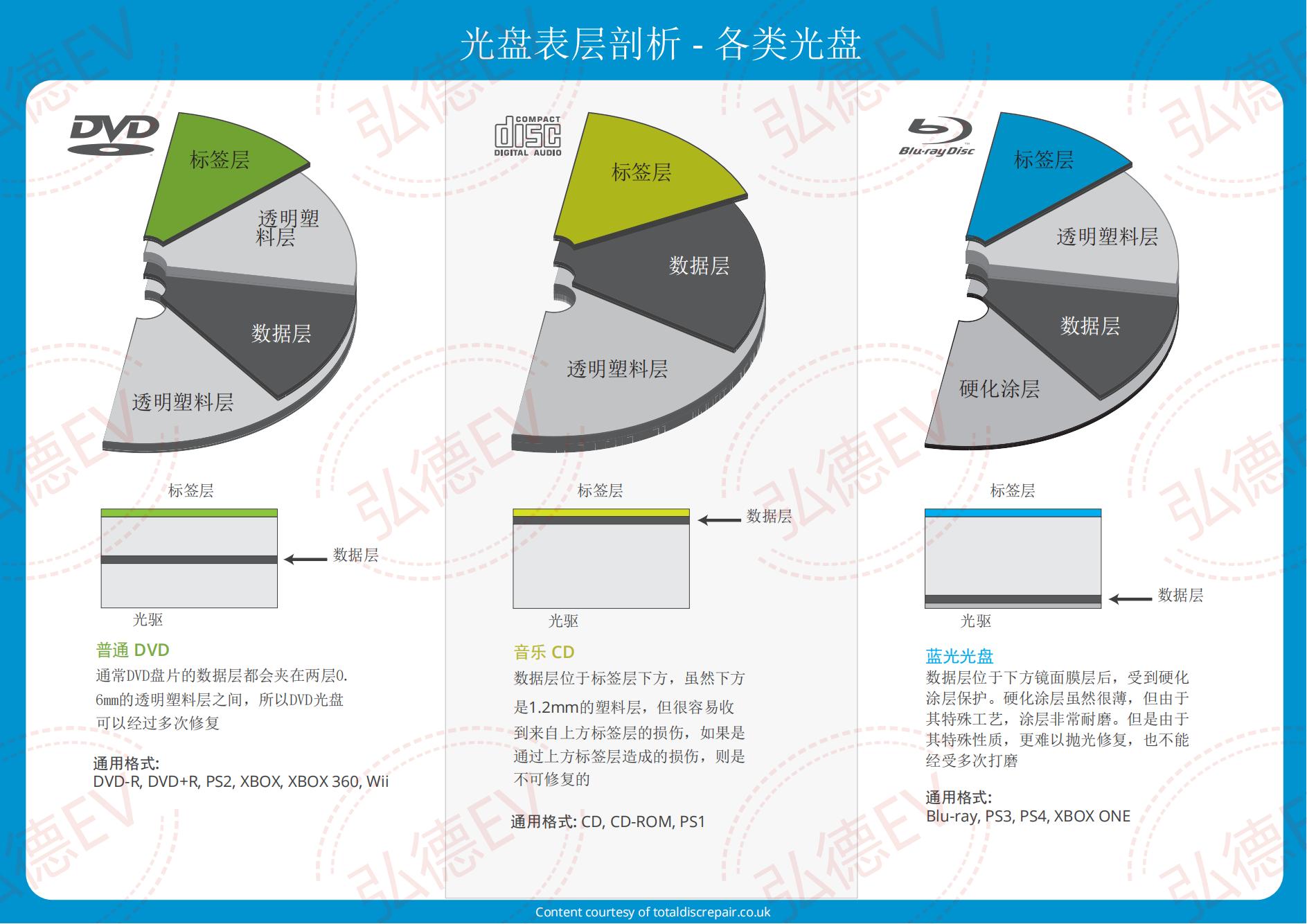 光盘表层剖析 - 各类光盘_00.jpg