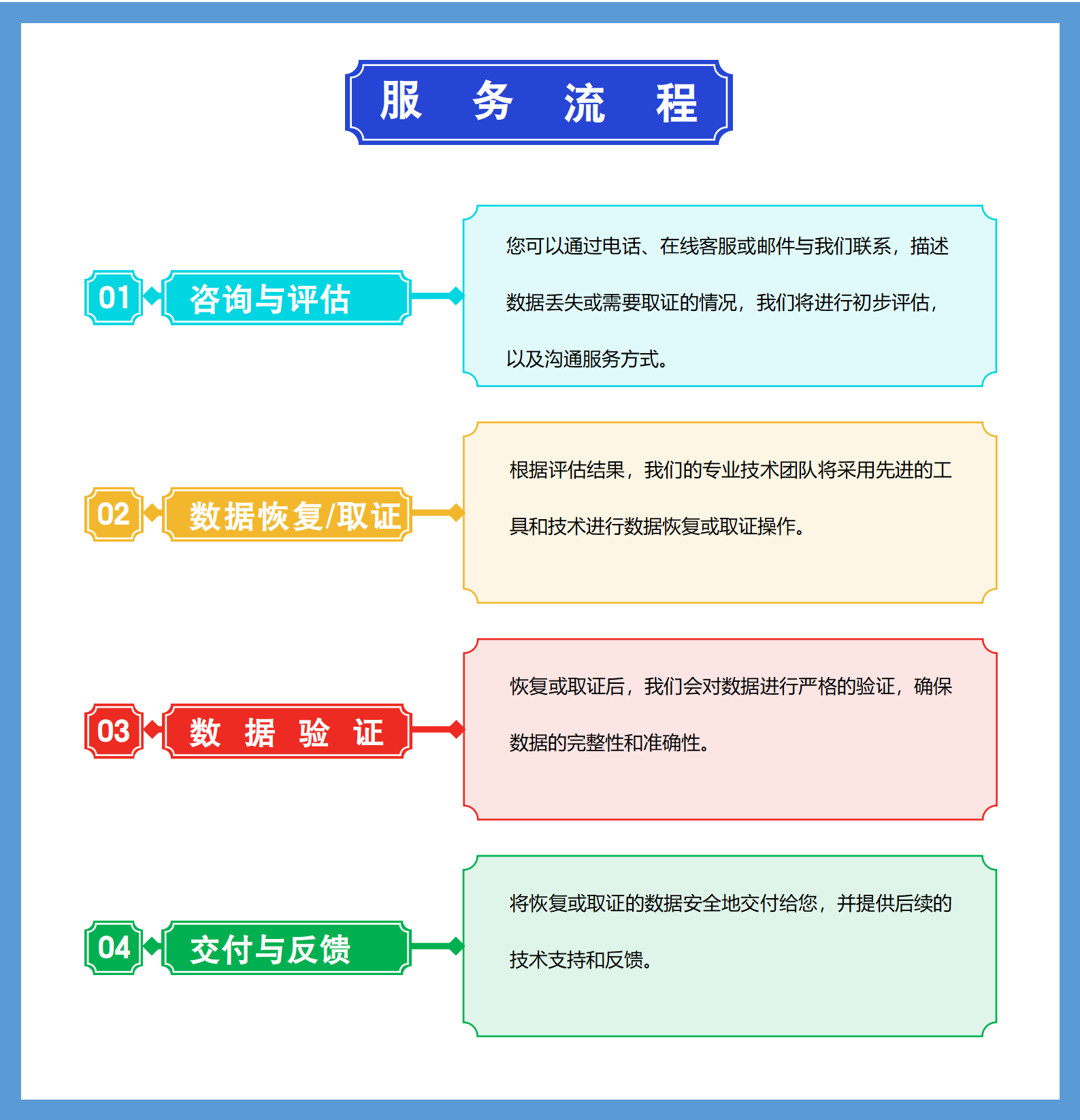 台式机数据恢复及取证