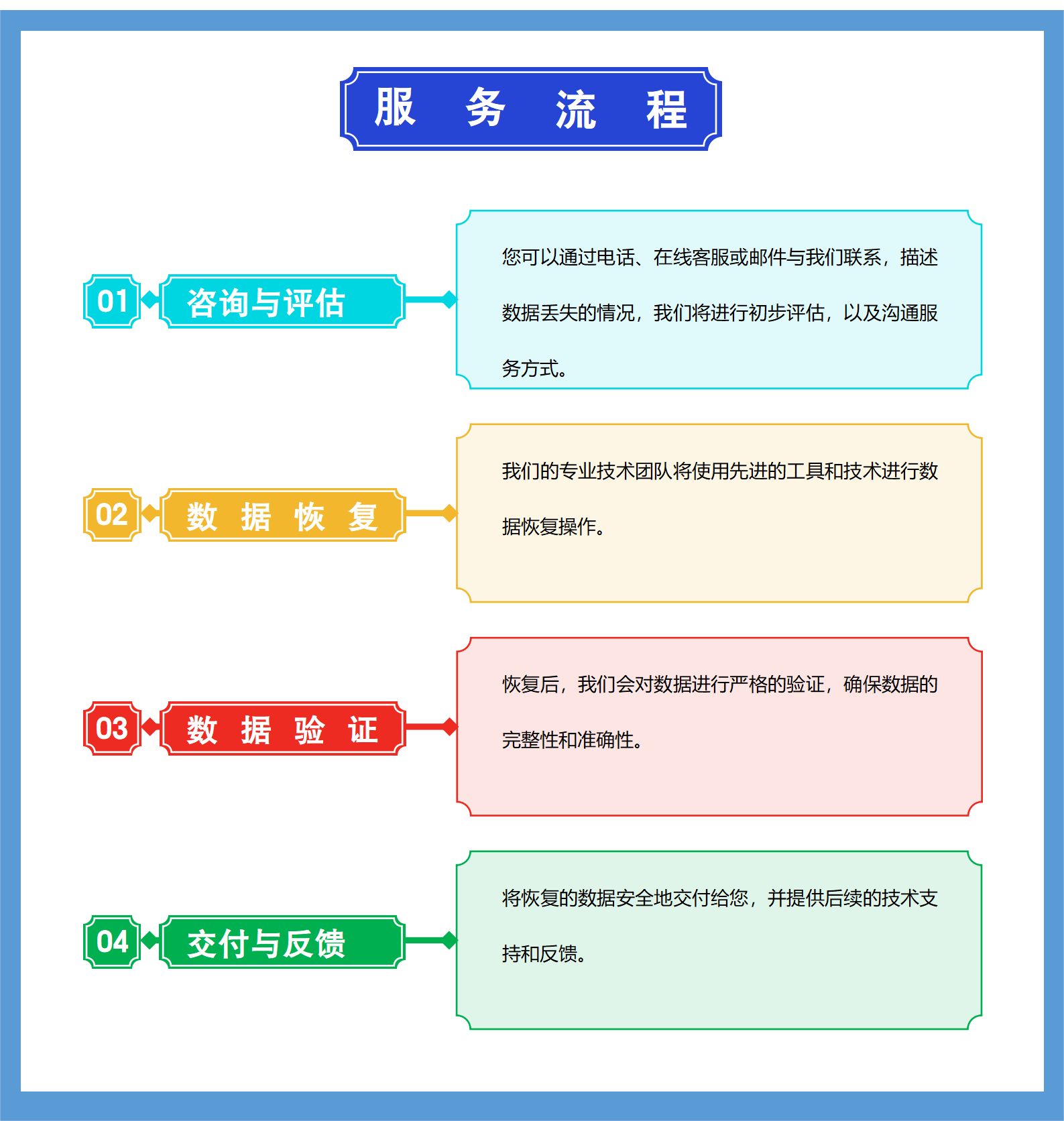 服务流程图_手机数据恢复.png