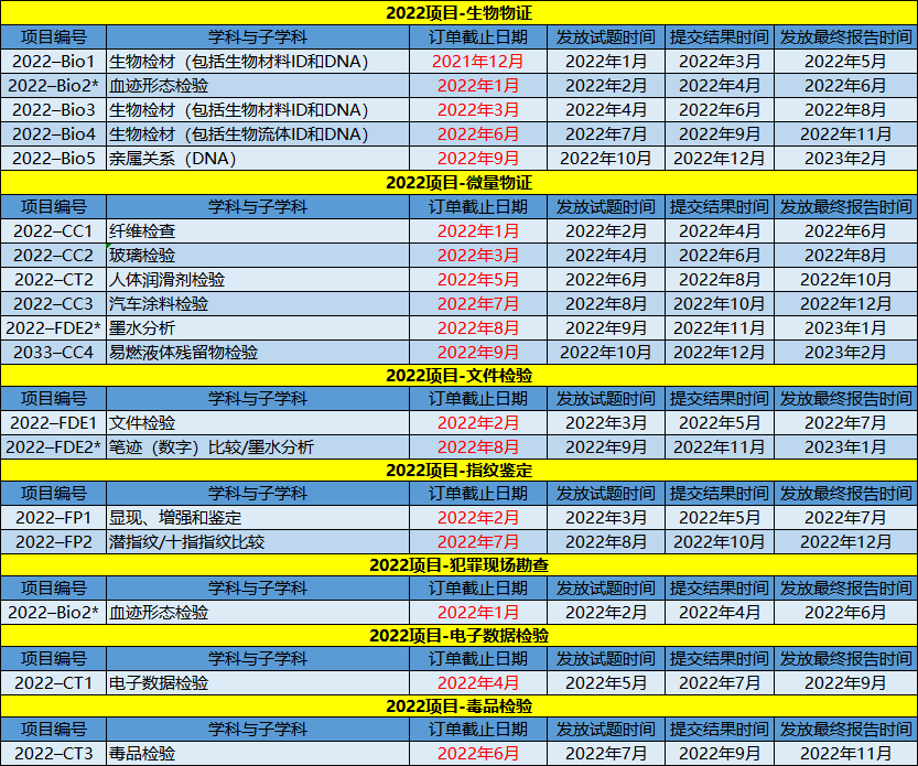 【毒品检验-2022–CT3毒品检验】全球法庭科学实验室能力认证2022