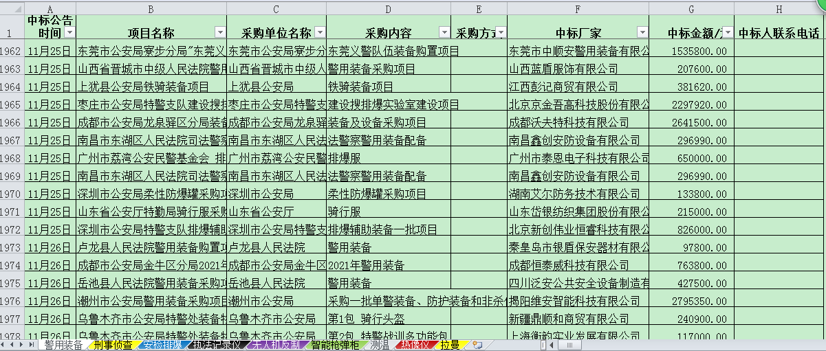 警务招标网2021年全年中标汇总