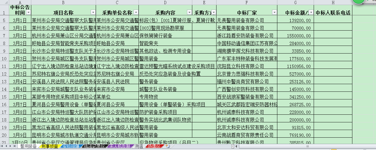 警务招标网2022年3月中标汇总