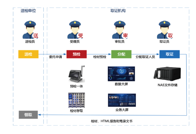 该系统遵循部局相关数据BCP标准、统一组件标准、司法笔录要求等规范要求，深化执法规范化建设，结合"人机料法环五元素实现对取证流程规范化、人员制度规范化装备维护规范化、检材处置规范化、标准使用规范化、档案管理规范化、数据存储规范化。
