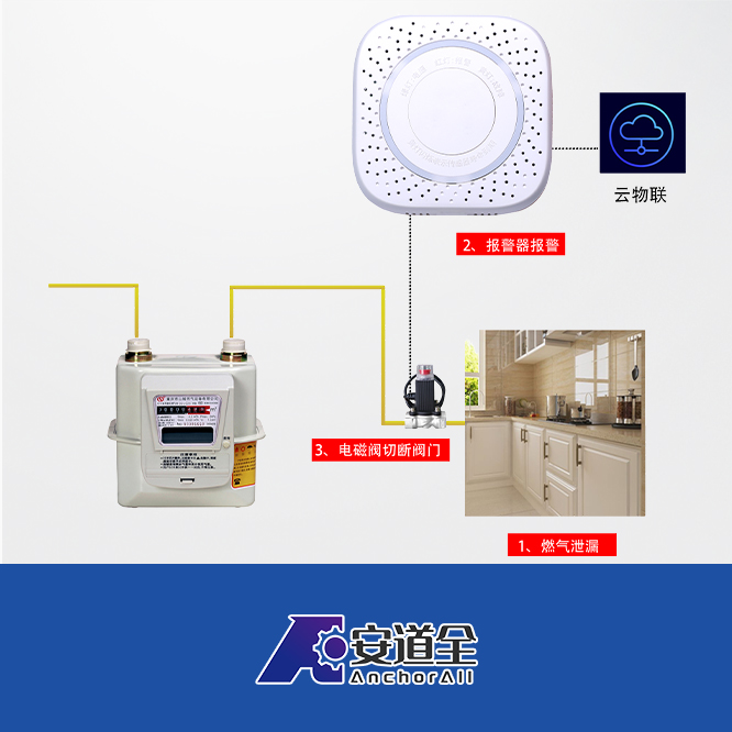 家用可燃气体探测器-气体泄漏检测- 燃气报警器-家用厨房煤气、液化天然气、可燃气体、泄漏警报器