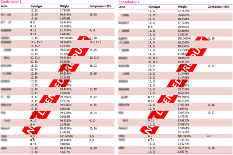 云算GPM DNA混合图谱分析系统混合DNA混合图谱拆分-混合图谱拆分LR值计算2-5人混合图谱拆分