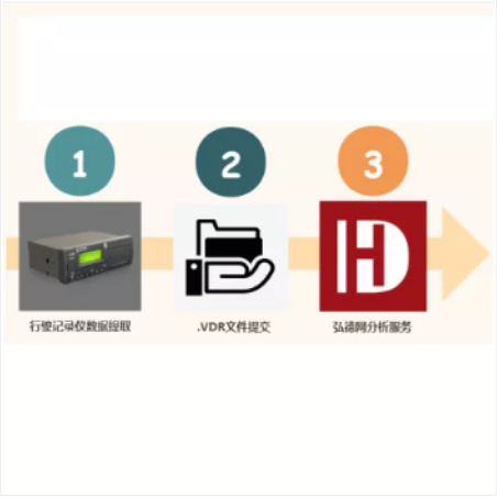【技术服务】VDR数据解析|大型营运车辆行驶记录仪数据解析服务|GPS分析|大客车解读