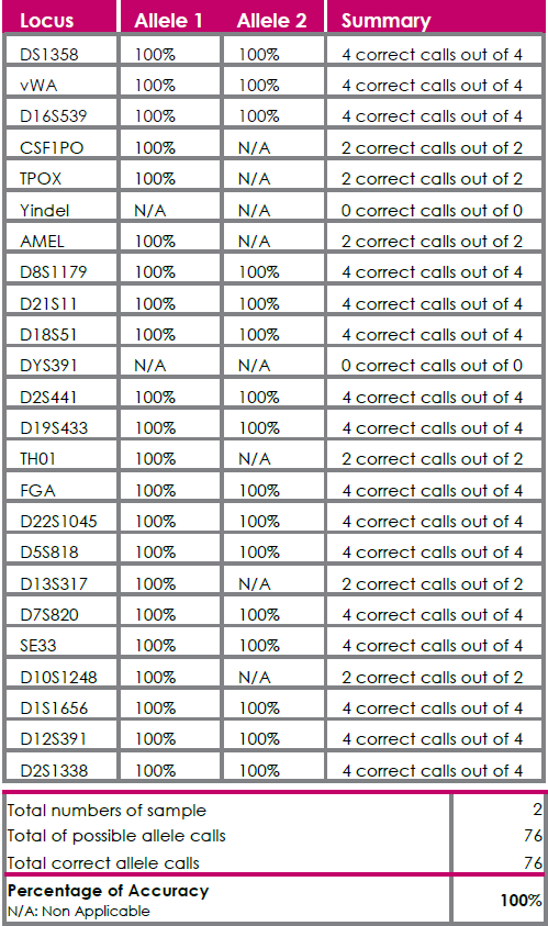 Gensaver 2.0 Forensic DNA Card-生物样本保存卡