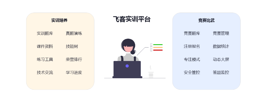 弘连飞客实训平台是一款集取证知识阶段学习、在线答题训练、比武竞寒等功能于一身的电子数据取证技能培养、训练的在线平台。平台可灵活设置练习模式，多场景展示训练实况，并基于各类实战经验进行建设，包含多样的实战案例，培养网络安全数据取证领域高水平人才。
